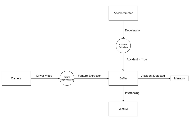 Data Flow Diagram