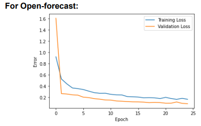 Loss Analysis of Open Price Forecasting Model