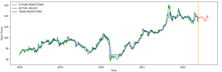 Results Plot