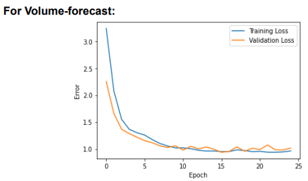 Loss Analysis of Volume Forecasting Model